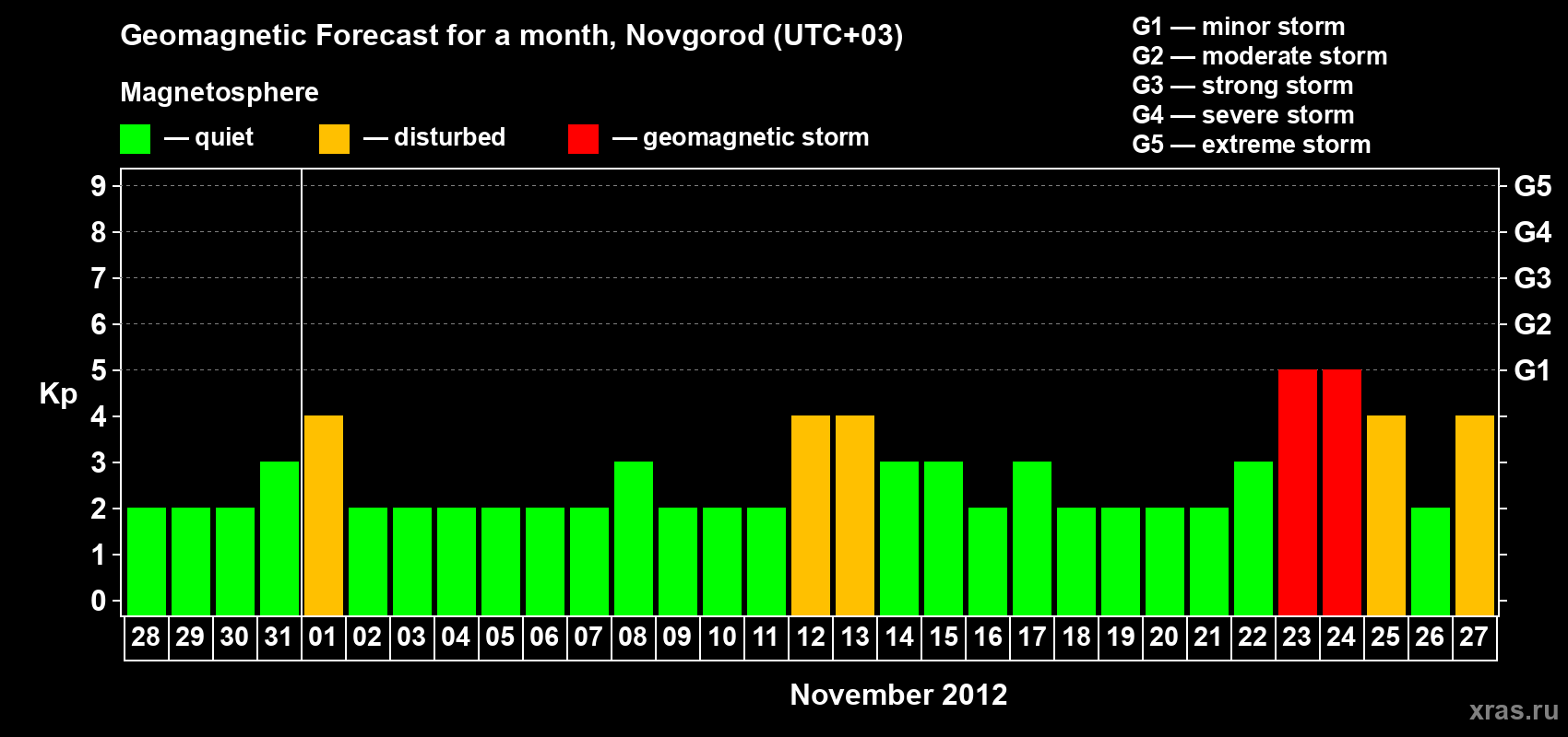 Forecast of the daily maximal value of geomagnetic index Kp for <b>1 month</b> (31 days) <b>from Oct 28, 2012 to Nov 27, 2012</b>