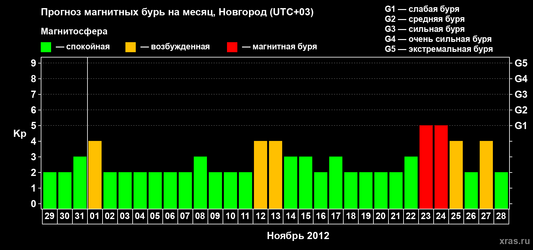 Прогноз максимального суточного геомагнитного индекса Kp на <b>1 месяц</b> (31 день) <b>с 29 октября по 28 ноября 2012 г</b>