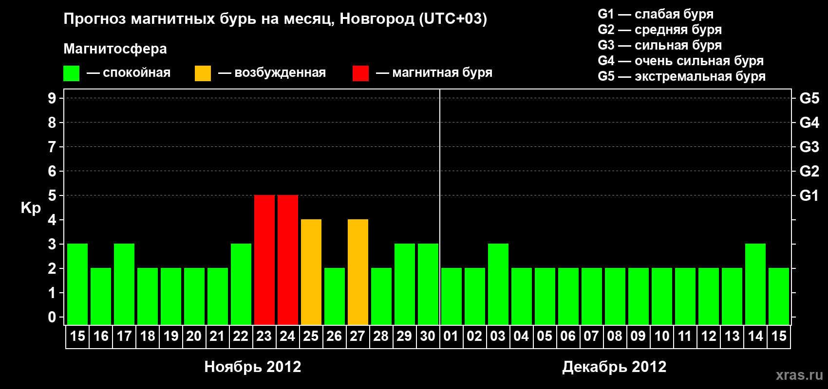 Прогноз максимального суточного геомагнитного индекса&nbsp;Kp на <b>1 месяц</b> (31 день) <b>с 15 ноября по 15 декабря 2012 г</b>
