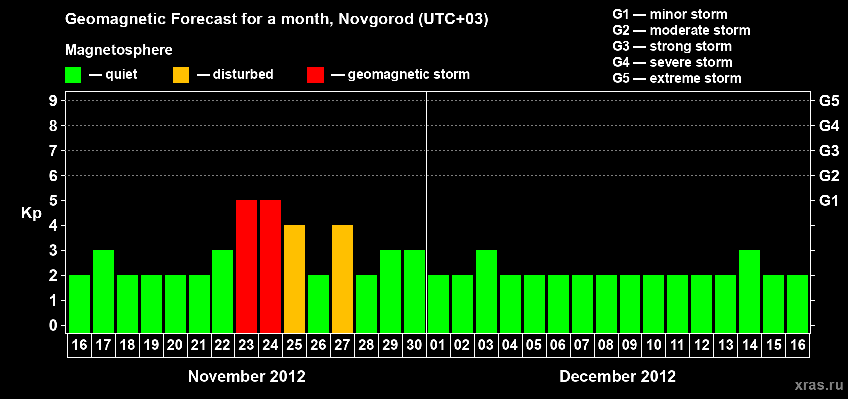 Forecast of the daily maximal value of geomagnetic index&nbsp;Kp for <b>1 month</b> (31 days) <b>from Nov 16, 2012 to Dec 16, 2012</b>