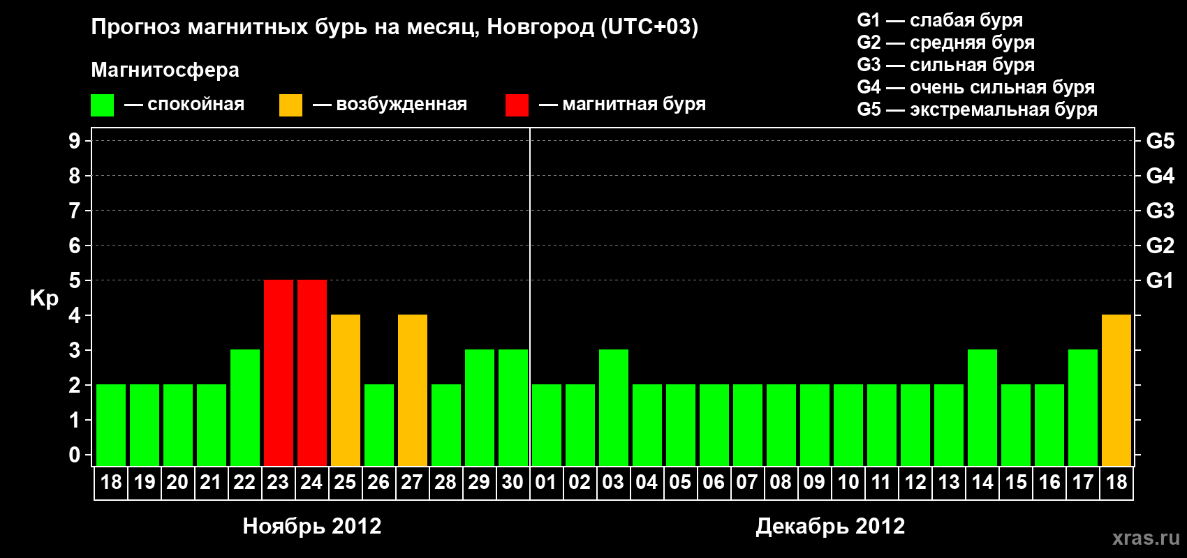 Прогноз максимального суточного геомагнитного индекса&nbsp;Kp на <b>1 месяц</b> (31 день) <b>с 18 ноября по 18 декабря 2012 г</b>