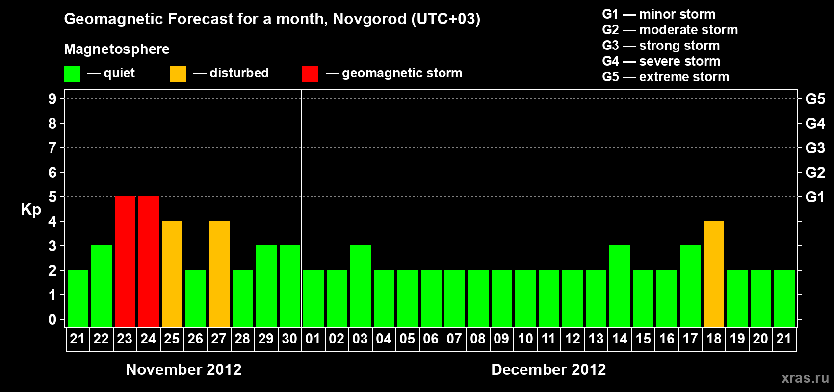 Forecast of the daily maximal value of geomagnetic index&nbsp;Kp for <b>1 month</b> (31 days) <b>from Nov 21, 2012 to Dec 21, 2012</b>
