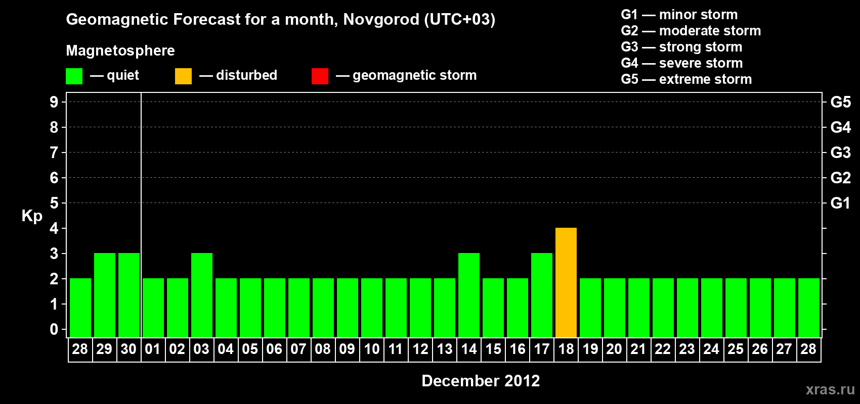 Forecast of the daily maximal value of geomagnetic index&nbsp;Kp for <b>1 month</b> (31 days) <b>from Nov 28, 2012 to Dec 28, 2012</b>