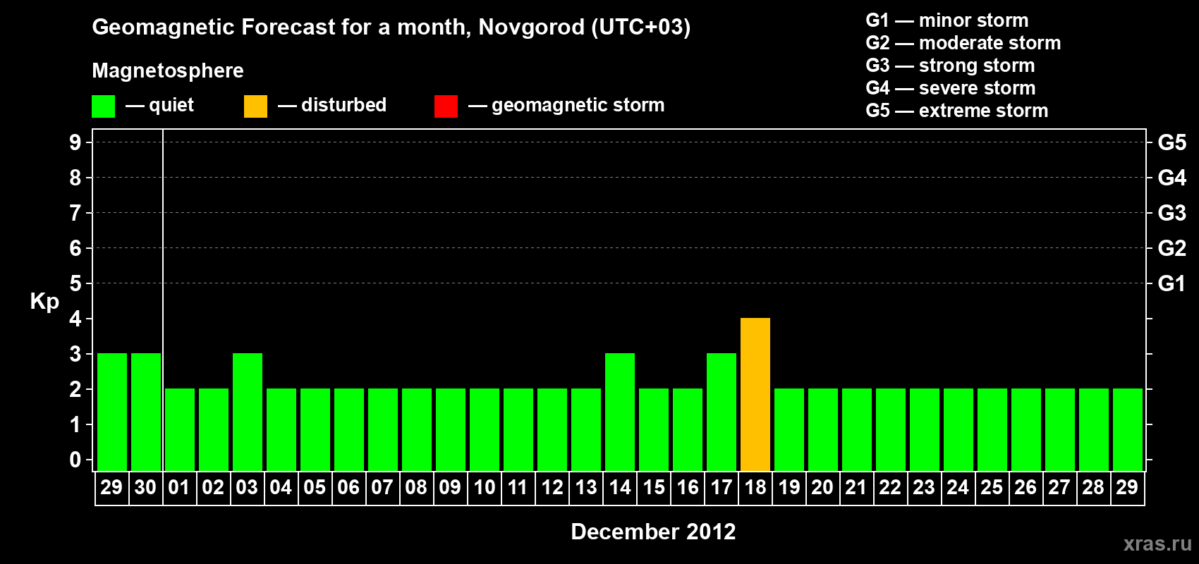 Forecast of the daily maximal value of geomagnetic index&nbsp;Kp for <b>1 month</b> (31 days) <b>from Nov 29, 2012 to Dec 29, 2012</b>