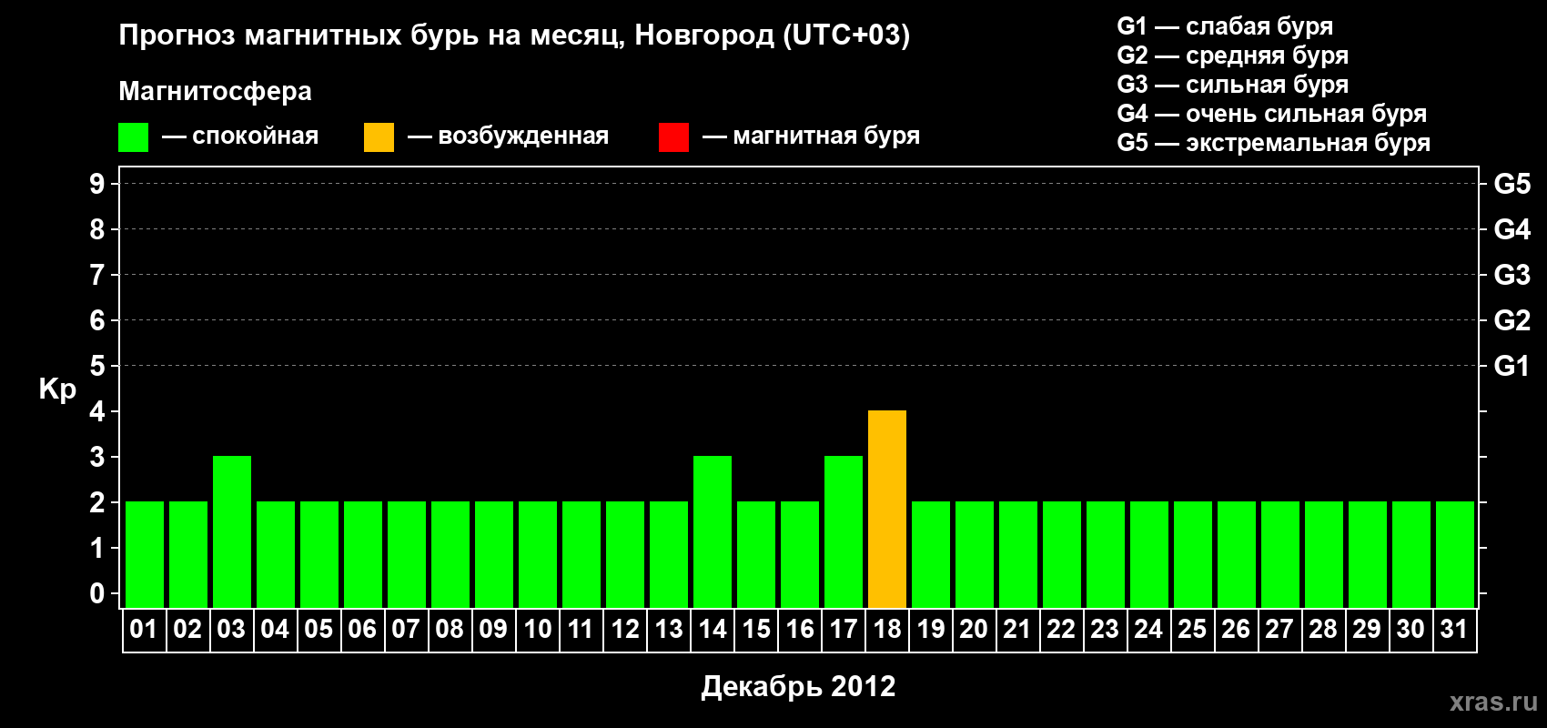 Прогноз максимального суточного геомагнитного индекса Kp на <b>1 месяц</b> (31 день) <b>с 01 декабря по 31 декабря 2012 г</b>