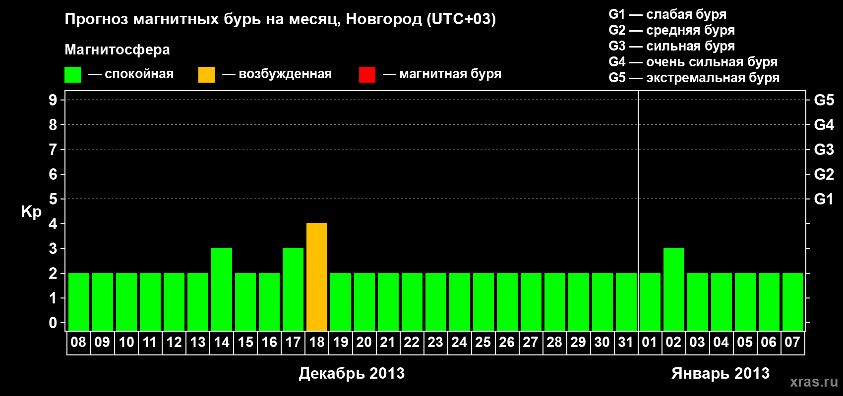 Прогноз максимального суточного геомагнитного индекса Kp на <b>1 месяц</b> (31 день) <b>с 08 декабря 2012 г по 07 января 2013 г</b>