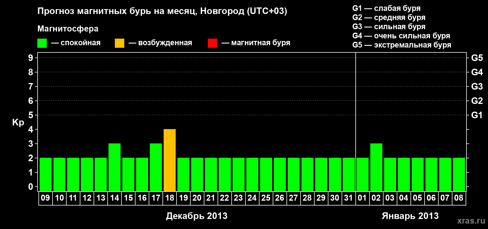 Прогноз максимального суточного геомагнитного индекса Kp на <b>1 месяц</b> (31 день) <b>с 09 декабря 2012 г по 08 января 2013 г</b>