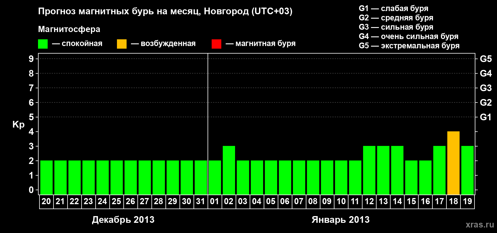 Прогноз максимального суточного геомагнитного индекса&nbsp;Kp на <b>1 месяц</b> (31 день) <b>с 20 декабря 2012 г по 19 января 2013 г</b>