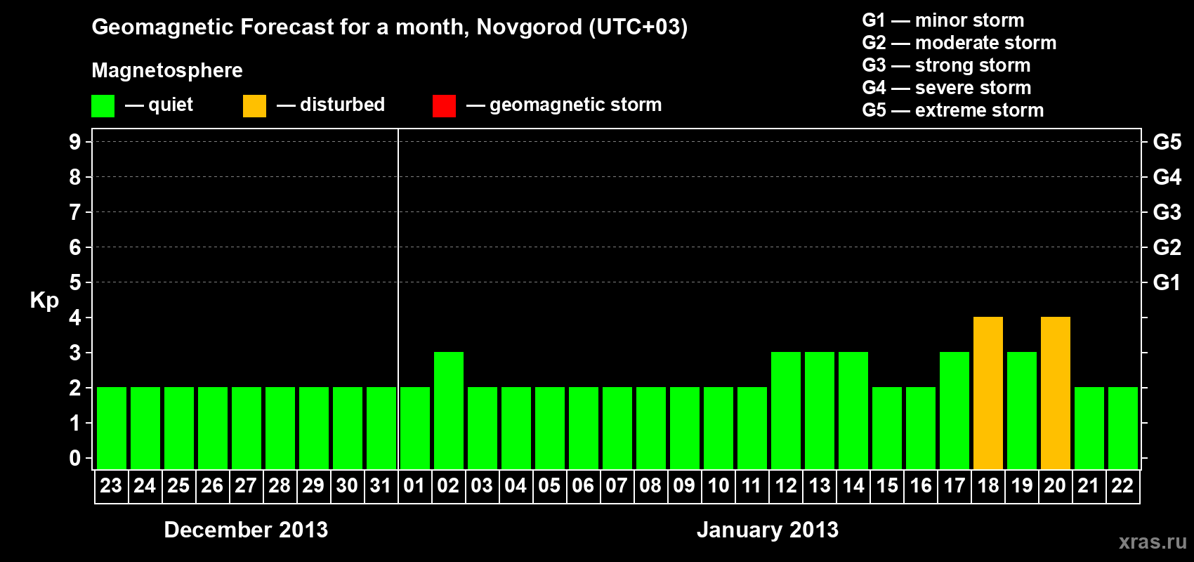 Forecast of the daily maximal value of geomagnetic index&nbsp;Kp for <b>1 month</b> (31 days) <b>from Dec 23, 2012 to Jan 22, 2013</b>