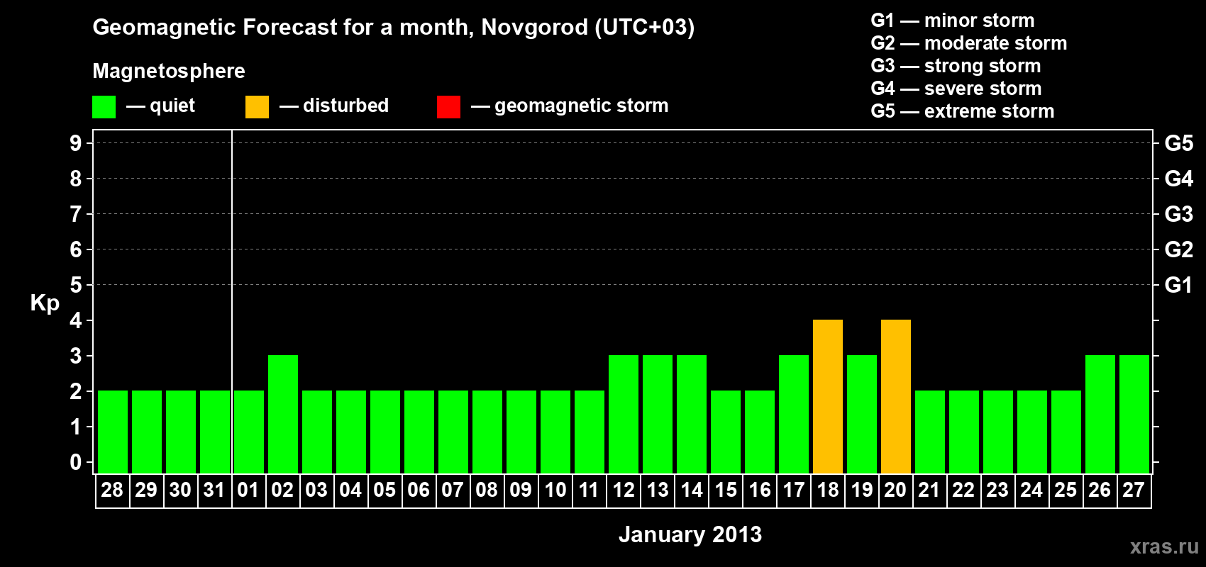 Forecast of the daily maximal value of geomagnetic index&nbsp;Kp for <b>1 month</b> (31 days) <b>from Dec 28, 2012 to Jan 27, 2013</b>