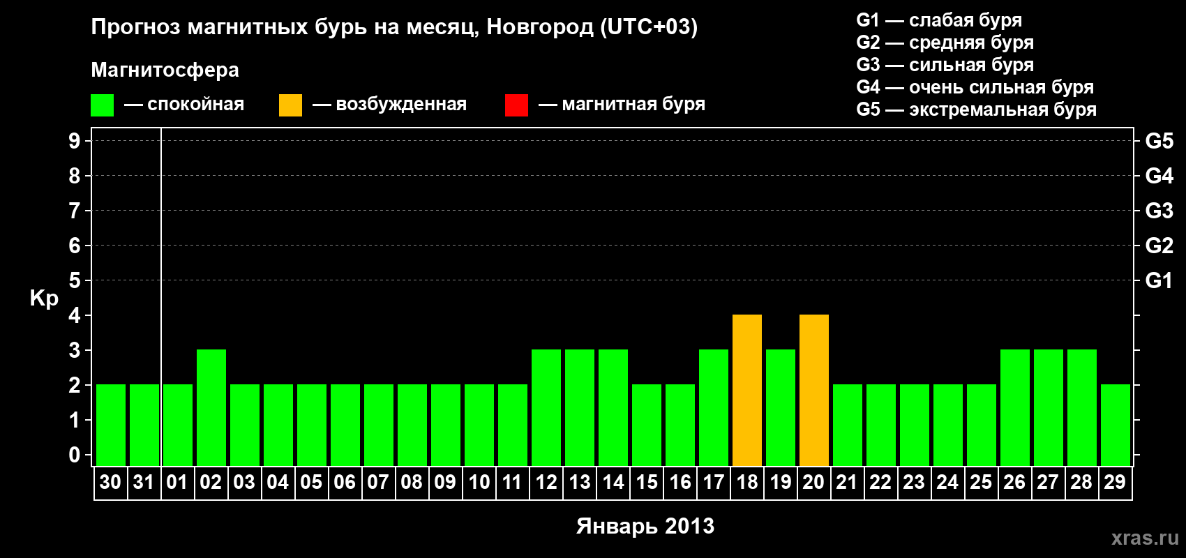 Прогноз максимального суточного геомагнитного индекса Kp на <b>1 месяц</b> (31 день) <b>с 30 декабря 2012 г по 29 января 2013 г</b>
