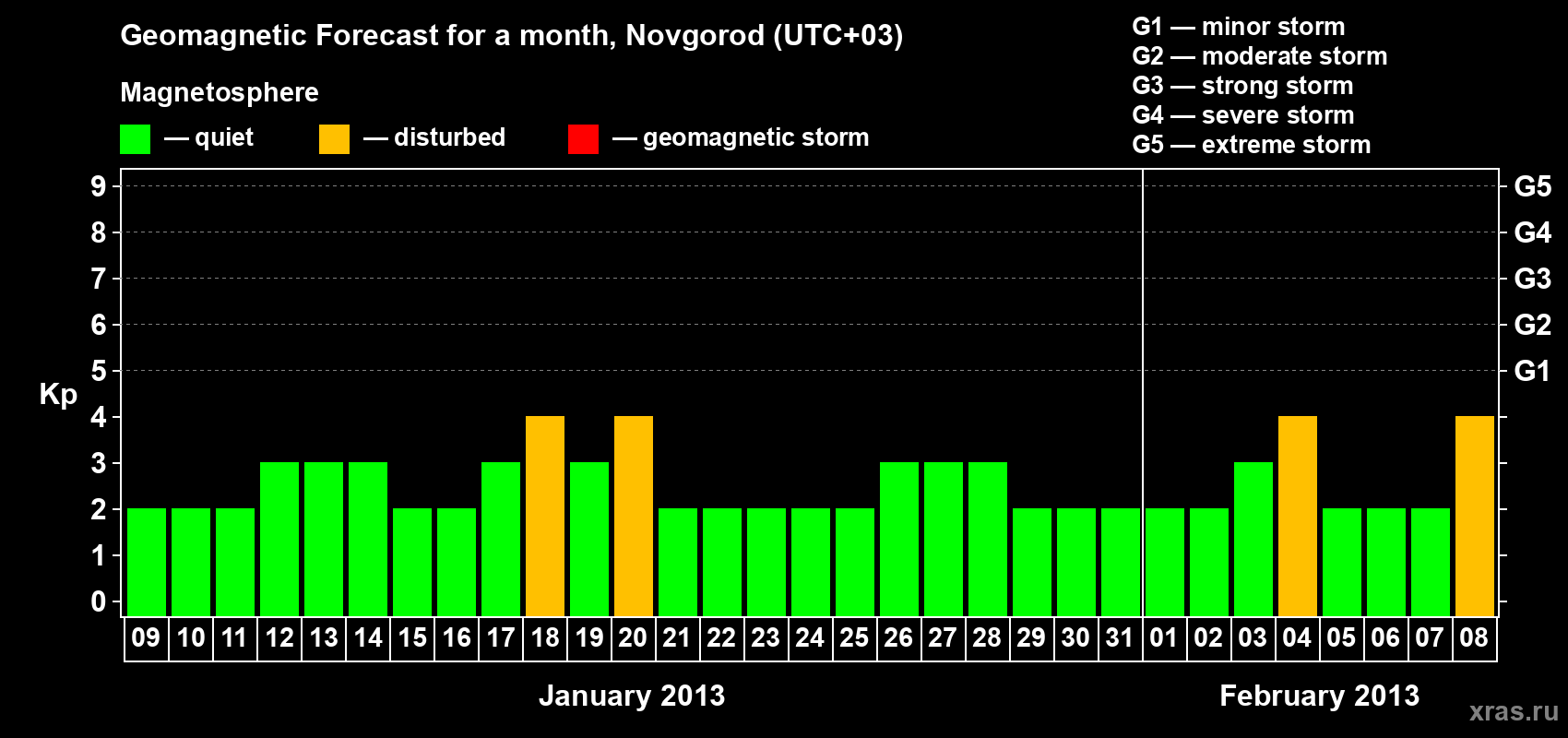 Forecast of the daily maximal value of geomagnetic index&nbsp;Kp for <b>1 month</b> (31 days) <b>from Jan 09, 2013 to Feb 08, 2013</b>