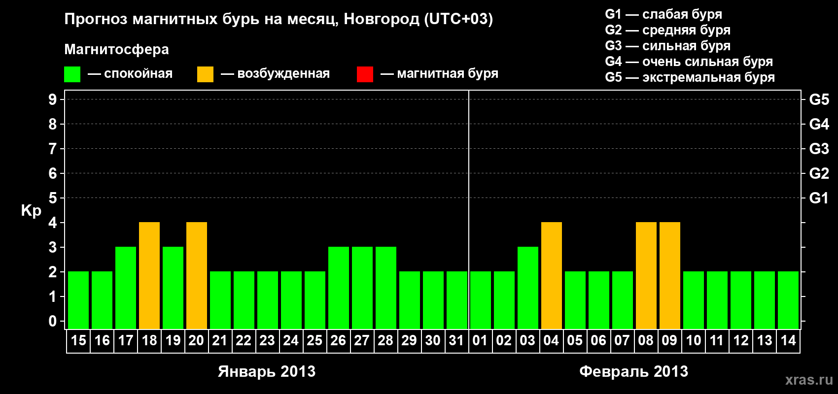 Прогноз максимального суточного геомагнитного индекса&nbsp;Kp на <b>1 месяц</b> (31 день) <b>с 15 января по 14 февраля 2013 г</b>