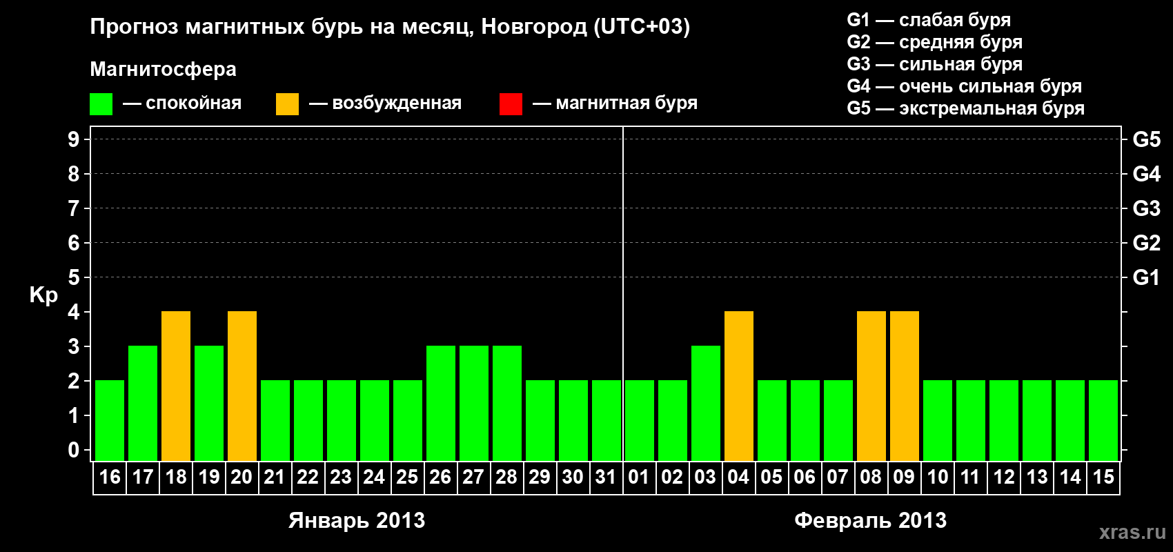 Прогноз максимального суточного геомагнитного индекса&nbsp;Kp на <b>1 месяц</b> (31 день) <b>с 16 января по 15 февраля 2013 г</b>