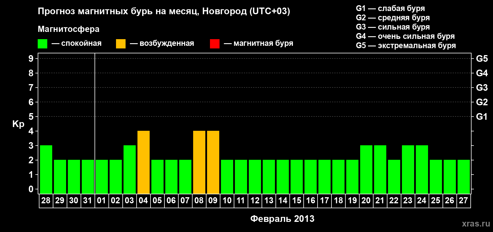 Прогноз максимального суточного геомагнитного индекса&nbsp;Kp на <b>1 месяц</b> (31 день) <b>с 28 января по 27 февраля 2013 г</b>