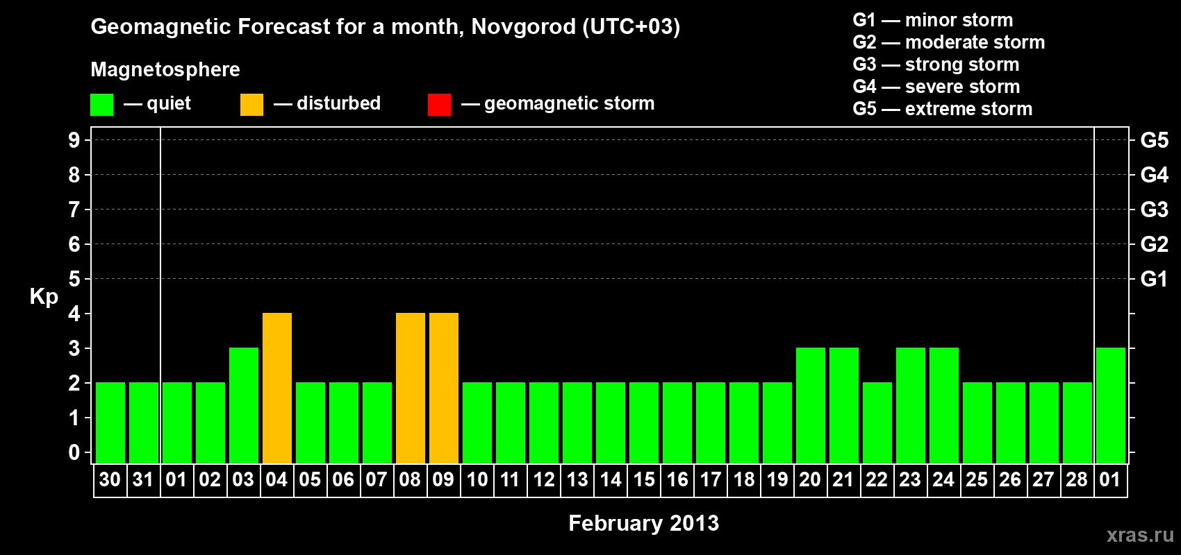 Forecast of the daily maximal value of geomagnetic index&nbsp;Kp for <b>1 month</b> (31 days) <b>from Jan 30, 2013 to Mar 01, 2013</b>