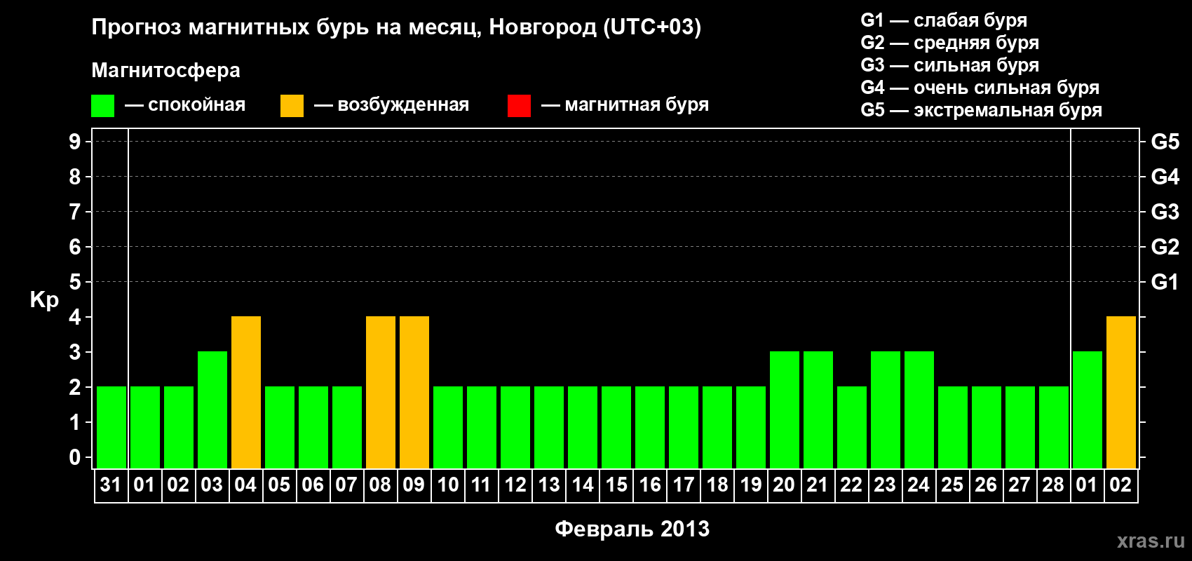 Прогноз максимального суточного геомагнитного индекса&nbsp;Kp на <b>1 месяц</b> (31 день) <b>с 31 января по 02 марта 2013 г</b>
