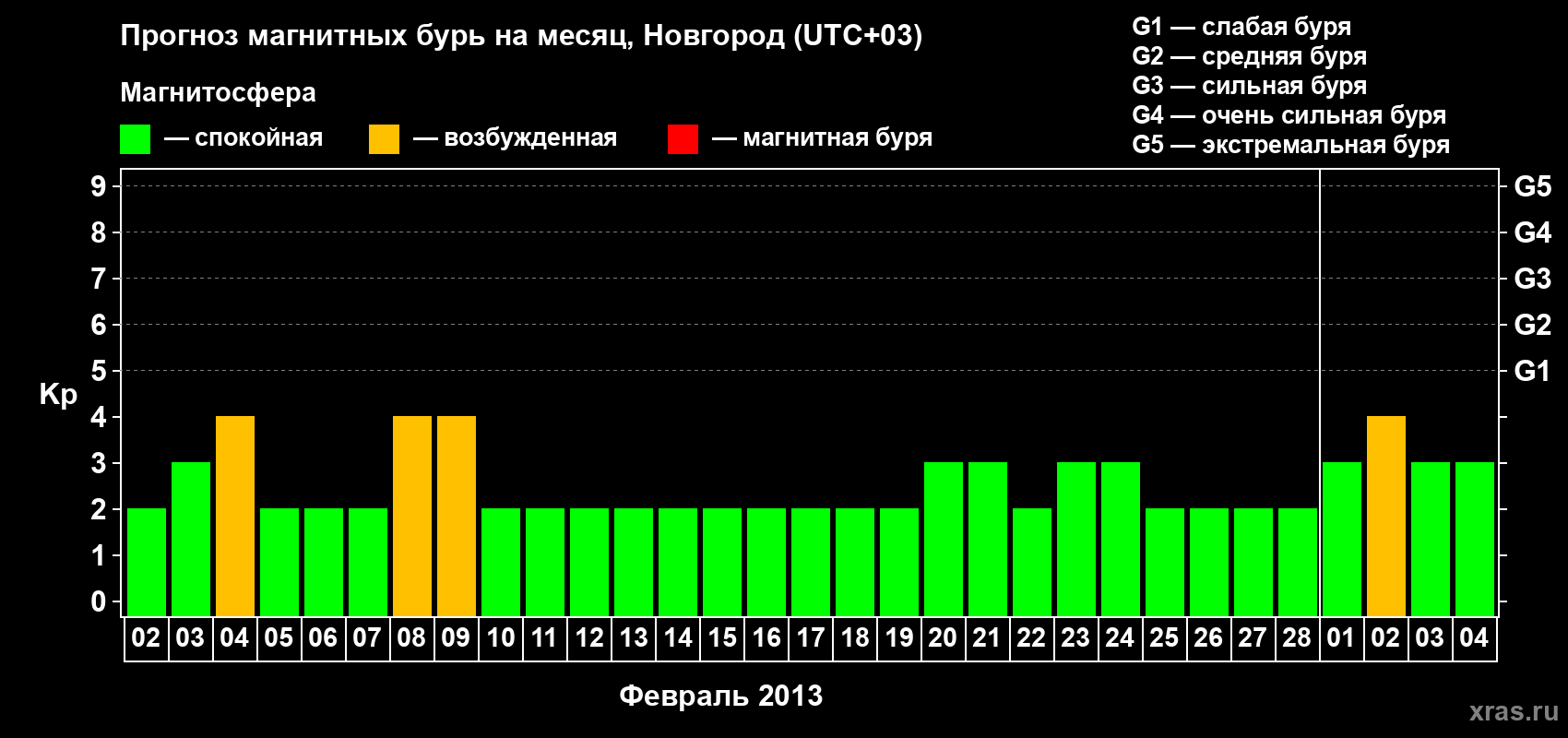 Прогноз максимального суточного геомагнитного индекса Kp на <b>1 месяц</b> (31 день) <b>с 02 февраля по 04 марта 2013 г</b>