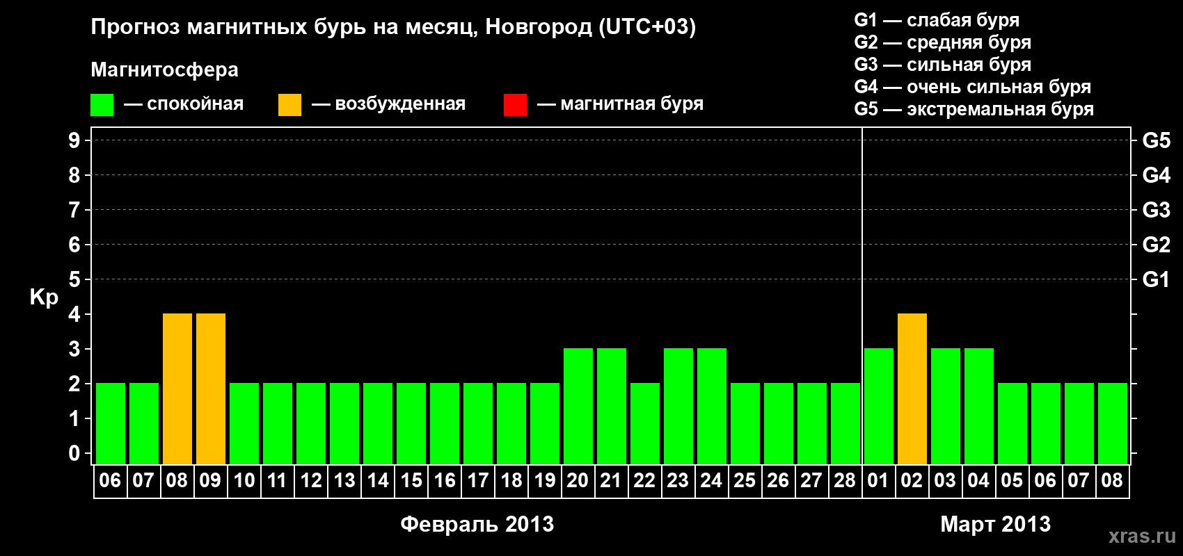 Прогноз максимального суточного геомагнитного индекса&nbsp;Kp на <b>1 месяц</b> (31 день) <b>с 06 февраля по 08 марта 2013 г</b>