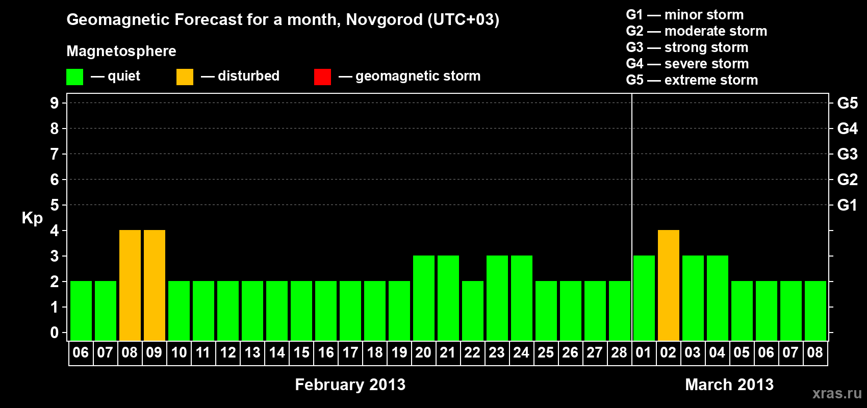 Forecast of the daily maximal value of geomagnetic index&nbsp;Kp for <b>1 month</b> (31 days) <b>from Feb 06, 2013 to Mar 08, 2013</b>