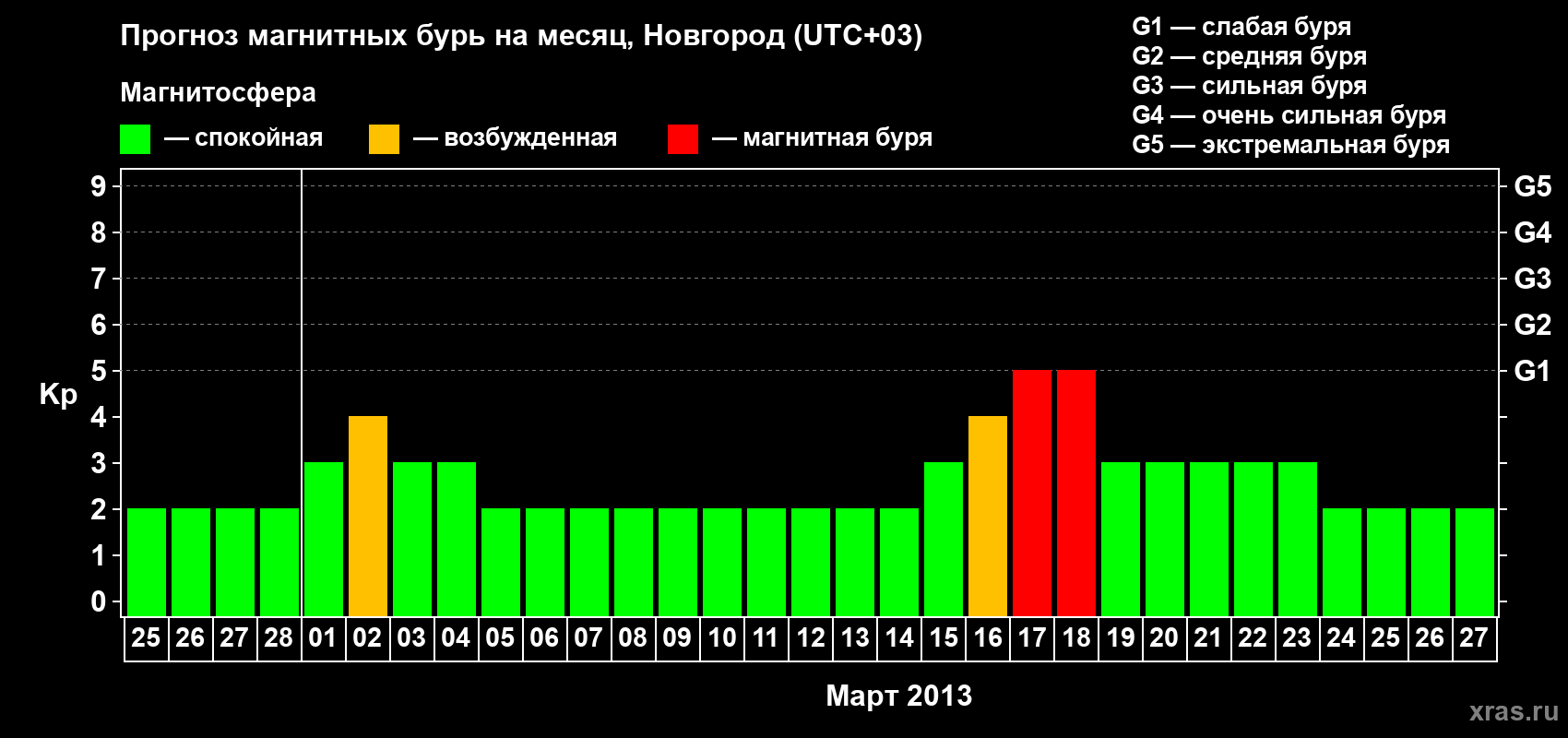 Прогноз максимального суточного геомагнитного индекса&nbsp;Kp на <b>1 месяц</b> (31 день) <b>с 25 февраля по 27 марта 2013 г</b>