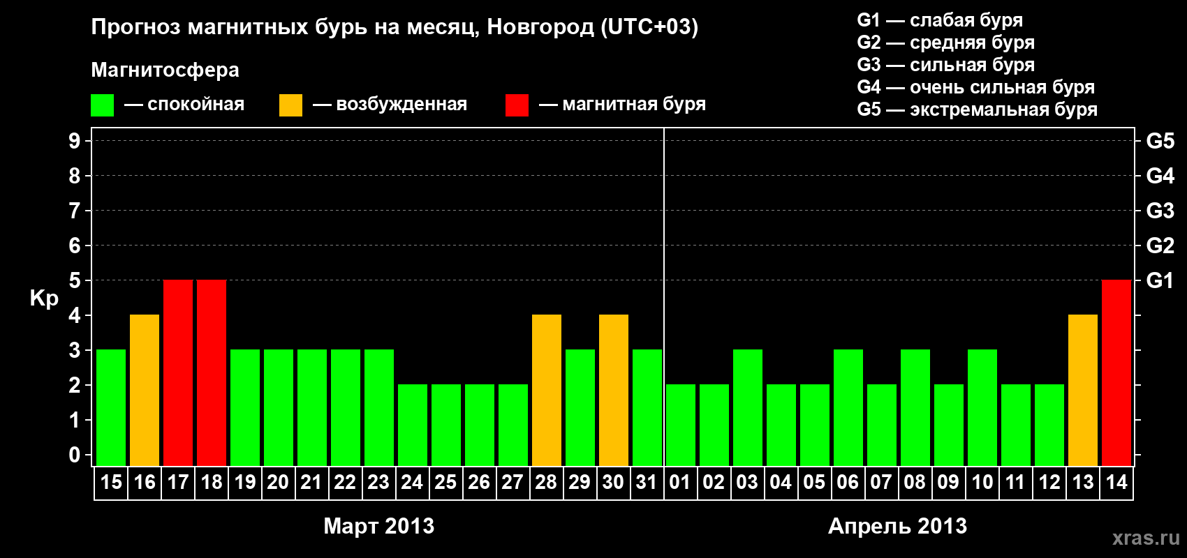 Прогноз максимального суточного геомагнитного индекса&nbsp;Kp на <b>1 месяц</b> (31 день) <b>с 15 марта по 14 апреля 2013 г</b>