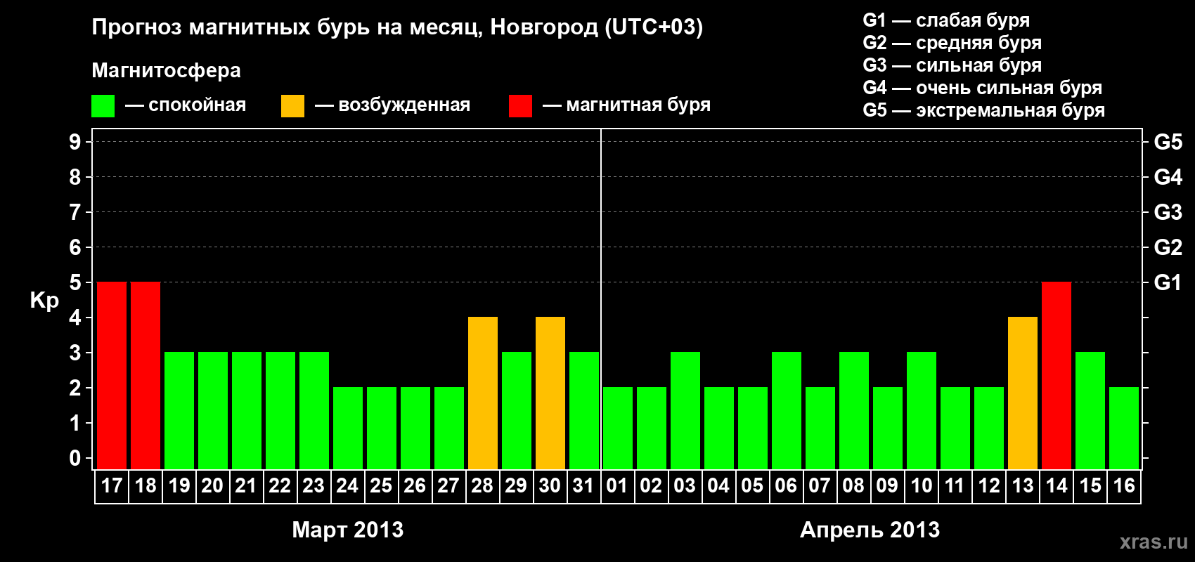 Прогноз максимального суточного геомагнитного индекса&nbsp;Kp на <b>1 месяц</b> (31 день) <b>с 17 марта по 16 апреля 2013 г</b>