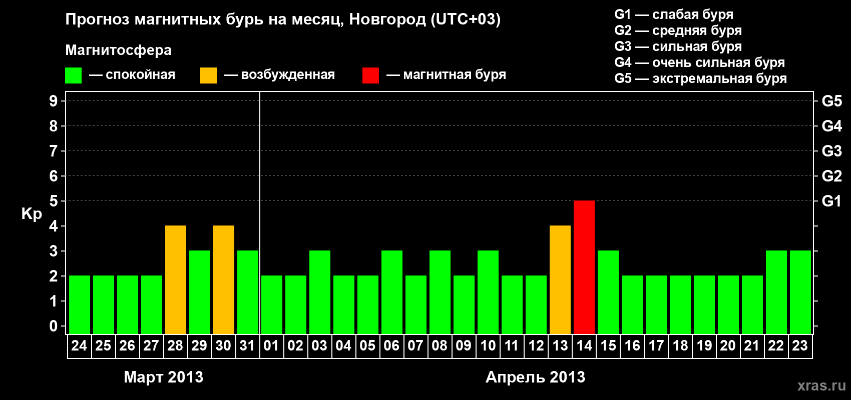 Прогноз максимального суточного геомагнитного индекса&nbsp;Kp на <b>1 месяц</b> (31 день) <b>с 24 марта по 23 апреля 2013 г</b>