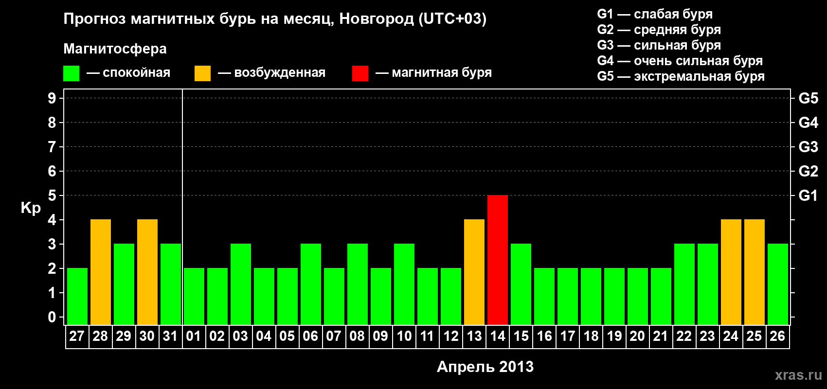 Прогноз максимального суточного геомагнитного индекса&nbsp;Kp на <b>1 месяц</b> (31 день) <b>с 27 марта по 26 апреля 2013 г</b>