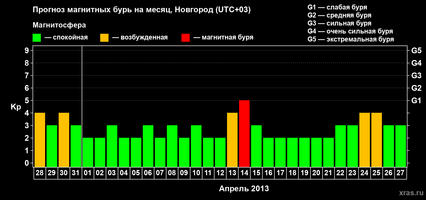 Прогноз максимального суточного геомагнитного индекса&nbsp;Kp на <b>1 месяц</b> (31 день) <b>с 28 марта по 27 апреля 2013 г</b>