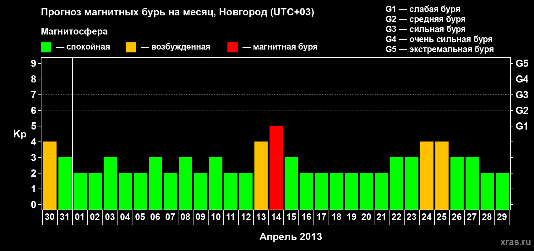 Прогноз максимального суточного геомагнитного индекса&nbsp;Kp на <b>1 месяц</b> (31 день) <b>с 30 марта по 29 апреля 2013 г</b>