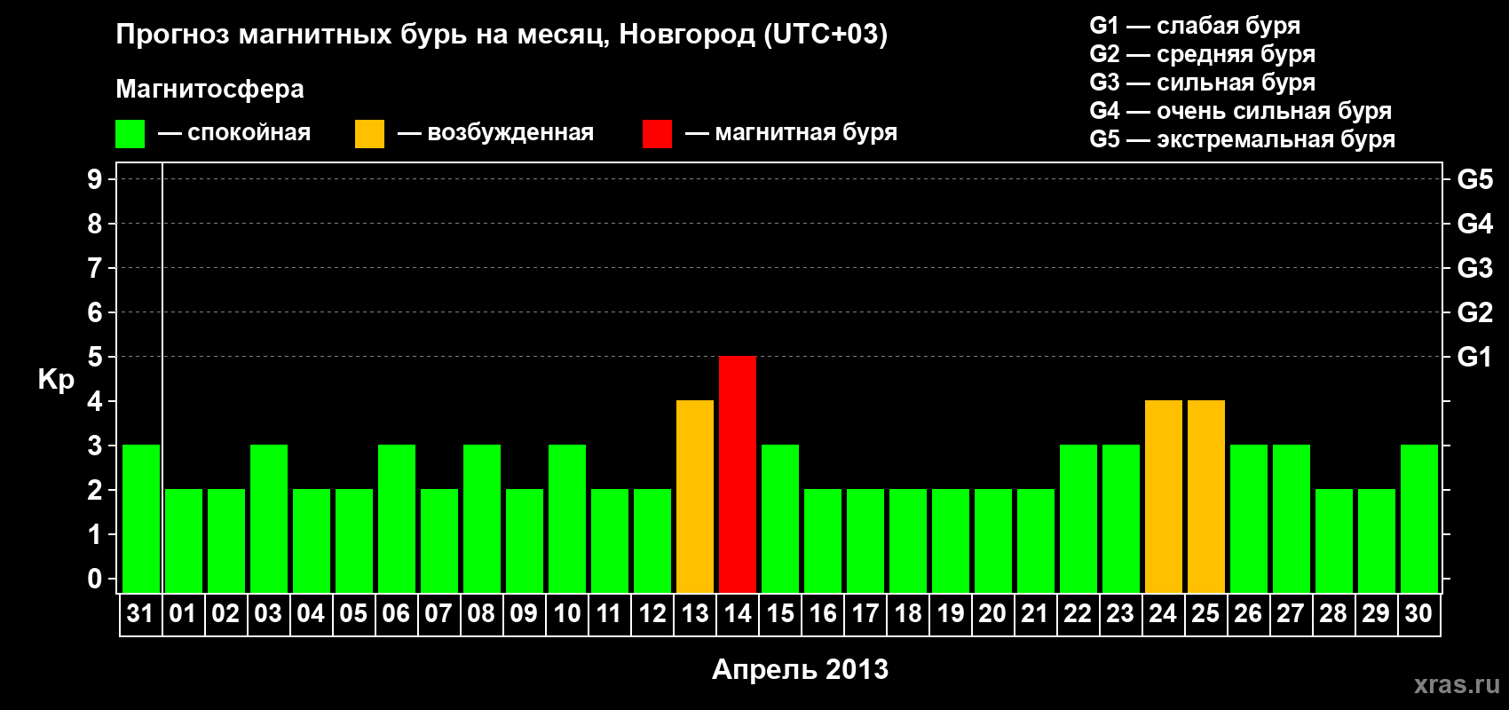Прогноз максимального суточного геомагнитного индекса&nbsp;Kp на <b>1 месяц</b> (31 день) <b>с 31 марта по 30 апреля 2013 г</b>