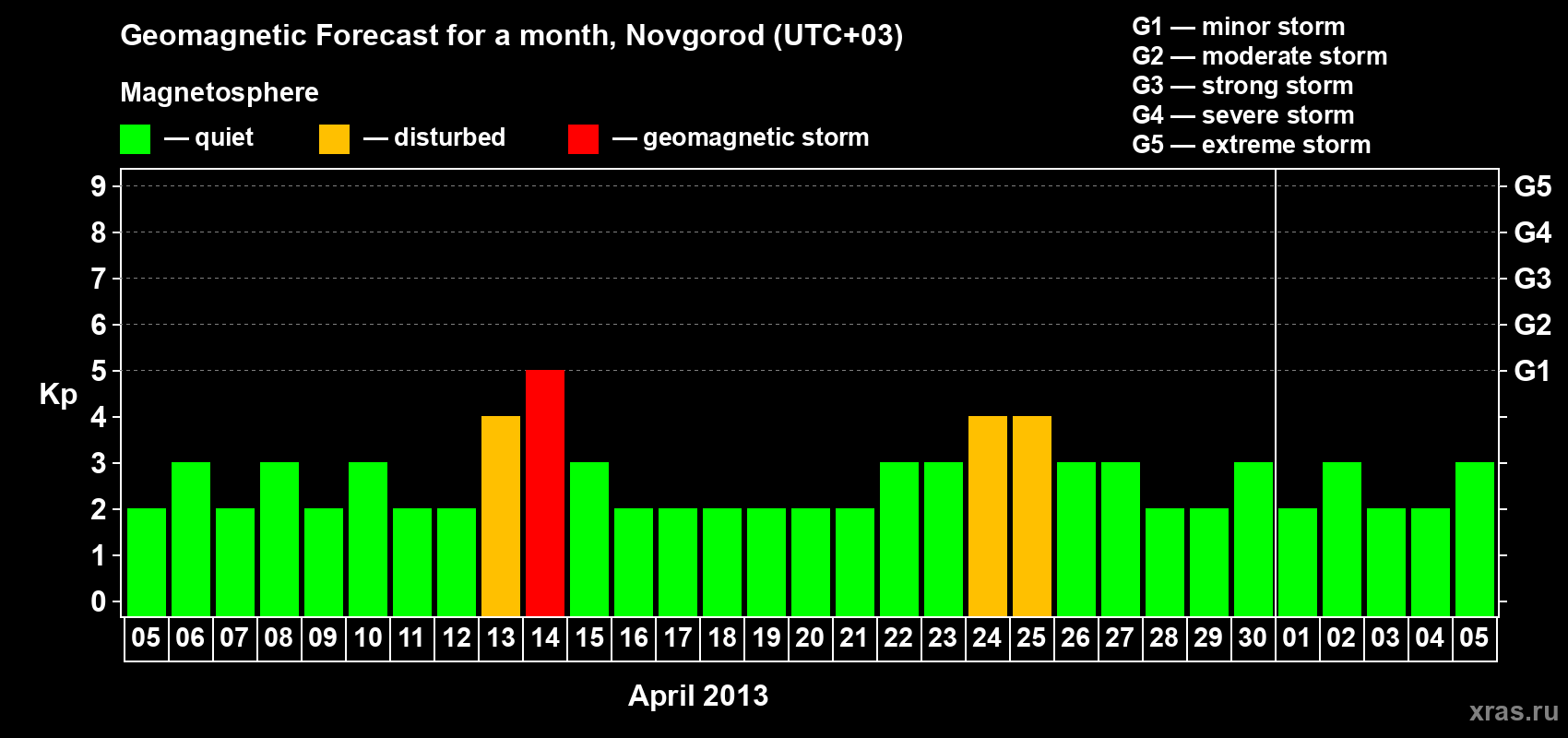 Forecast of the daily maximal value of geomagnetic index&nbsp;Kp for <b>1 month</b> (31 days) <b>from Apr 05, 2013 to May 05, 2013</b>