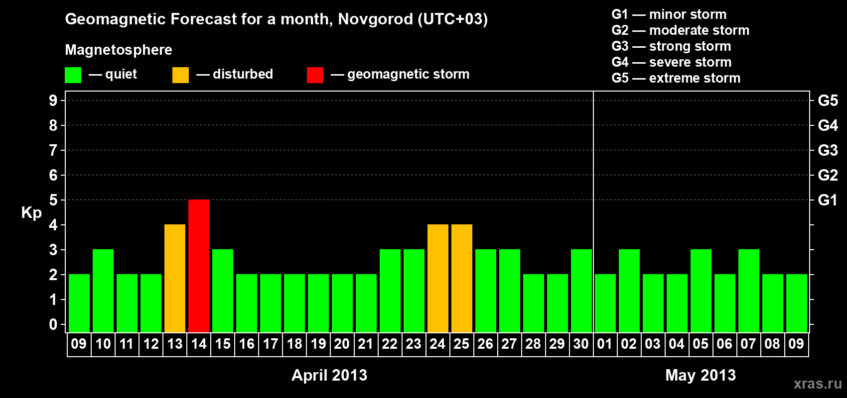 Forecast of the daily maximal value of geomagnetic index&nbsp;Kp for <b>1 month</b> (31 days) <b>from Apr 09, 2013 to May 09, 2013</b>