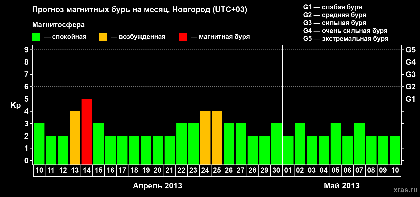 Прогноз максимального суточного геомагнитного индекса&nbsp;Kp на <b>1 месяц</b> (31 день) <b>с 10 апреля по 10 мая 2013 г</b>