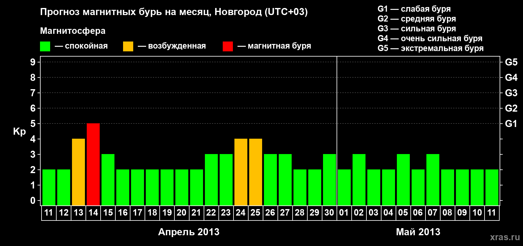 Прогноз максимального суточного геомагнитного индекса&nbsp;Kp на <b>1 месяц</b> (31 день) <b>с 11 апреля по 11 мая 2013 г</b>