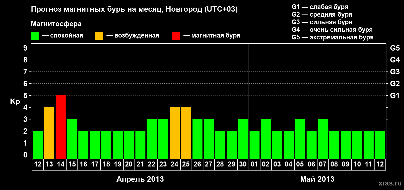 Прогноз максимального суточного геомагнитного индекса&nbsp;Kp на <b>1 месяц</b> (31 день) <b>с 12 апреля по 12 мая 2013 г</b>