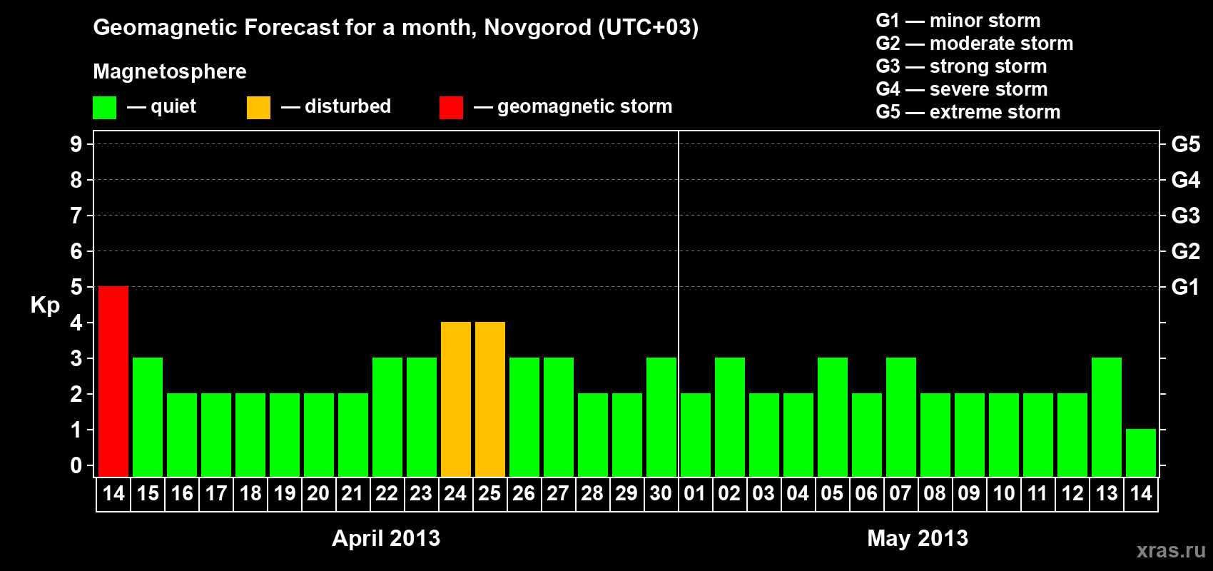 Forecast of the daily maximal value of geomagnetic index&nbsp;Kp for <b>1 month</b> (31 days) <b>from Apr 14, 2013 to May 14, 2013</b>