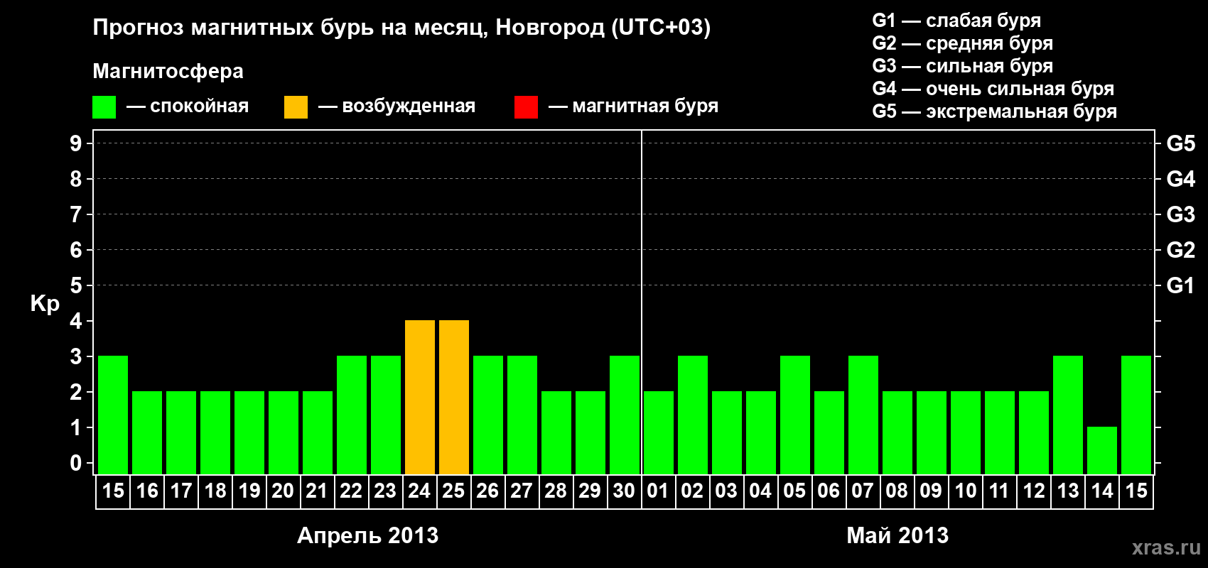 Прогноз максимального суточного геомагнитного индекса&nbsp;Kp на <b>1 месяц</b> (31 день) <b>с 15 апреля по 15 мая 2013 г</b>