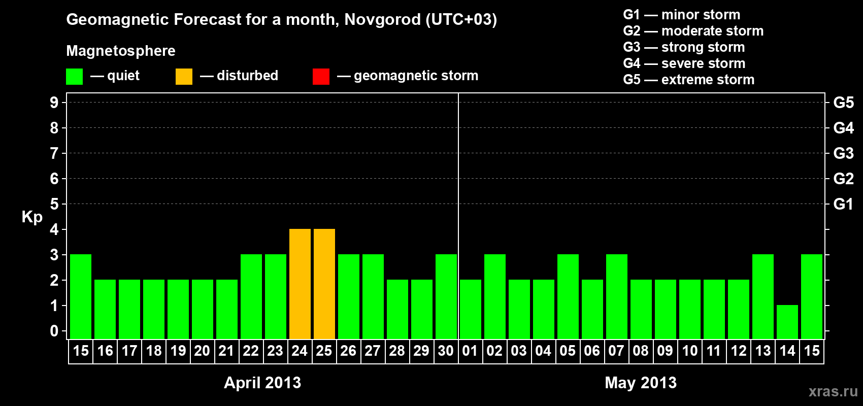 Forecast of the daily maximal value of geomagnetic index&nbsp;Kp for <b>1 month</b> (31 days) <b>from Apr 15, 2013 to May 15, 2013</b>