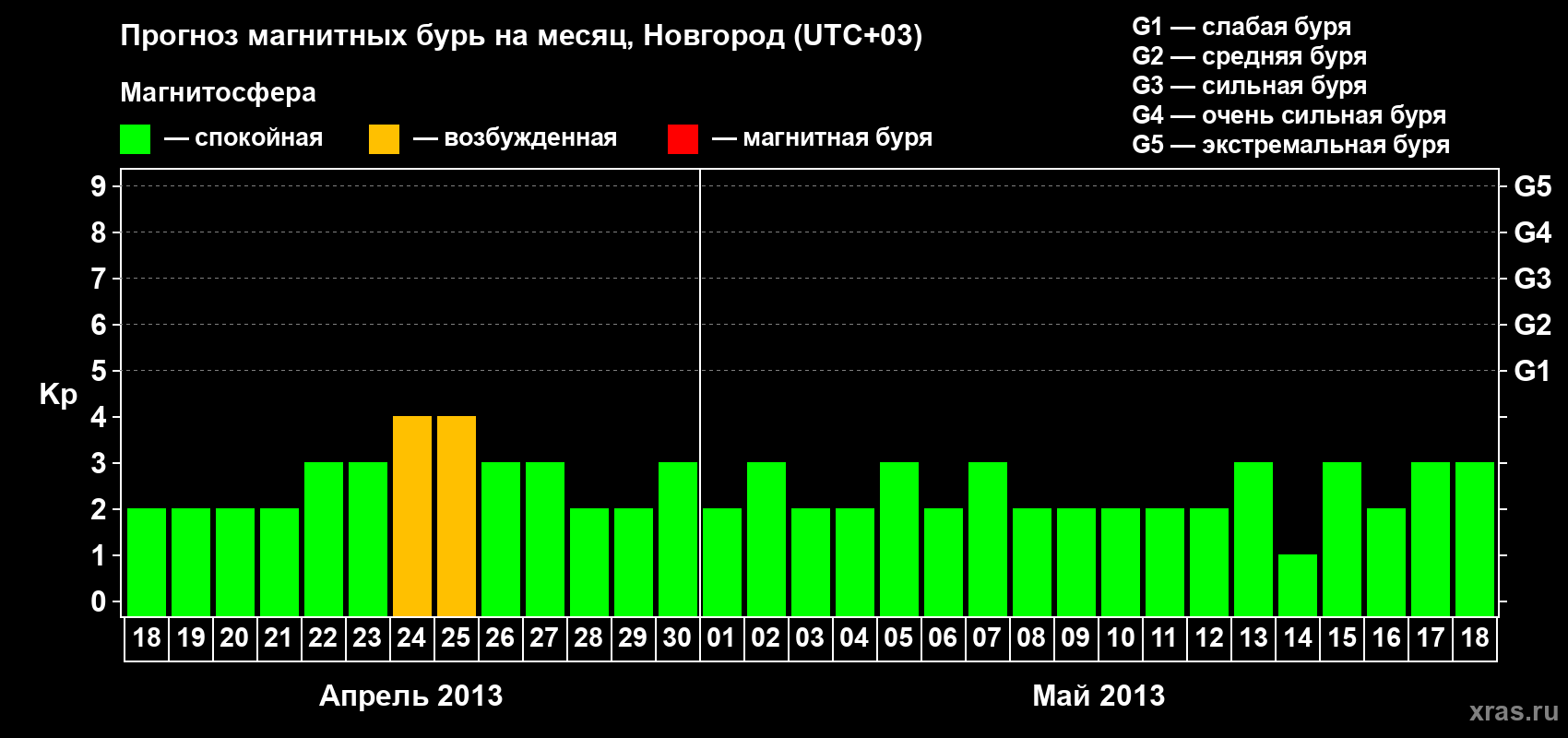 Прогноз максимального суточного геомагнитного индекса&nbsp;Kp на <b>1 месяц</b> (31 день) <b>с 18 апреля по 18 мая 2013 г</b>