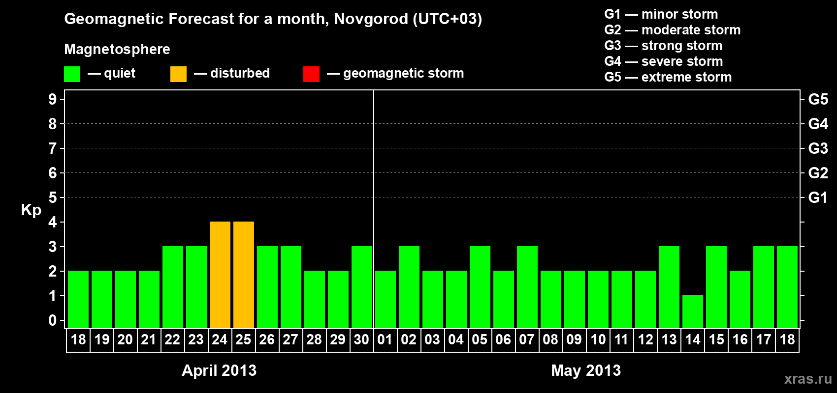 Forecast of the daily maximal value of geomagnetic index&nbsp;Kp for <b>1 month</b> (31 days) <b>from Apr 18, 2013 to May 18, 2013</b>