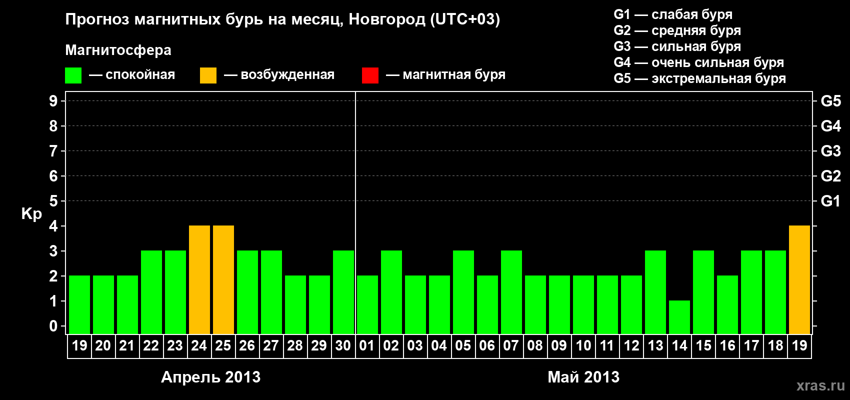 Прогноз максимального суточного геомагнитного индекса&nbsp;Kp на <b>1 месяц</b> (31 день) <b>с 19 апреля по 19 мая 2013 г</b>