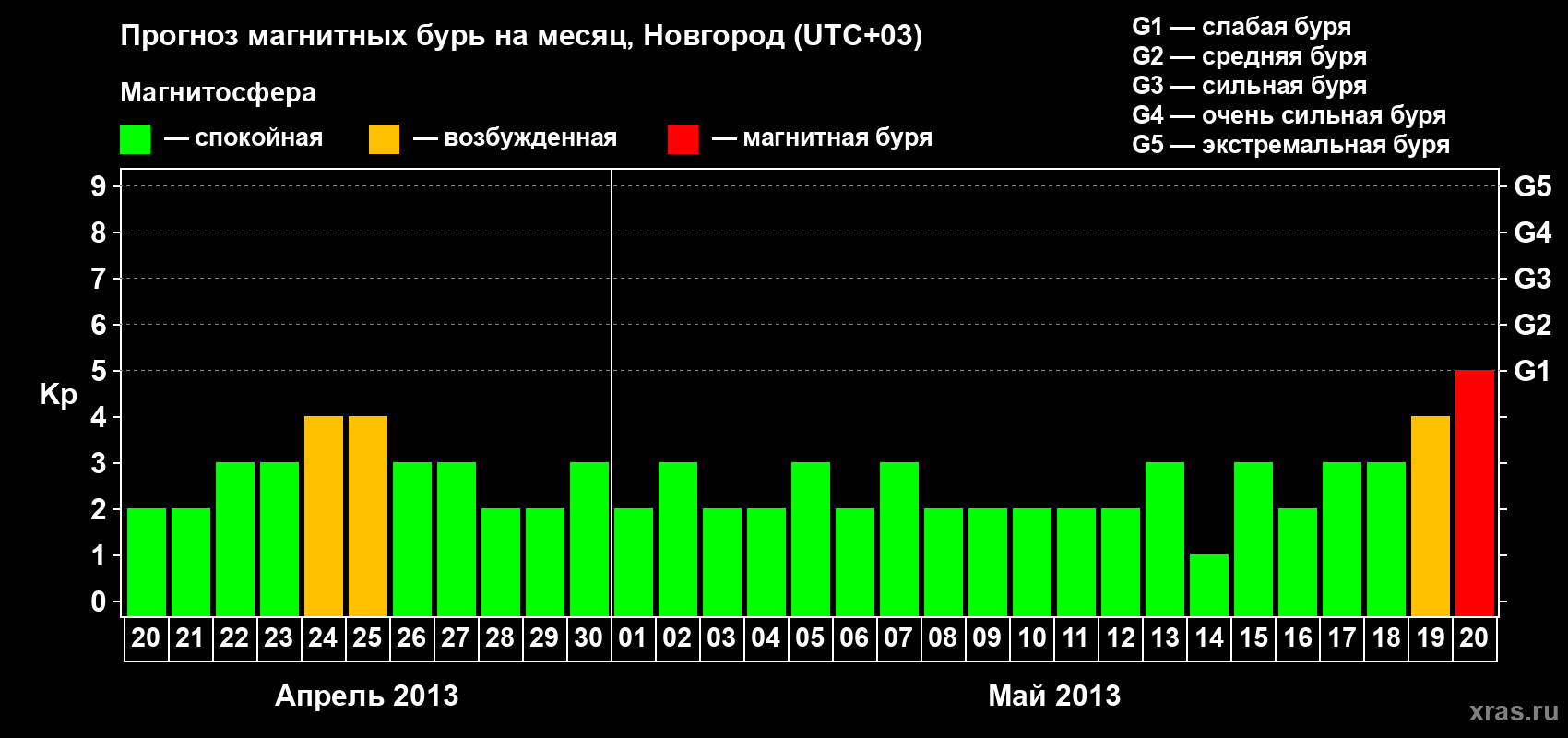 Прогноз максимального суточного геомагнитного индекса&nbsp;Kp на <b>1 месяц</b> (31 день) <b>с 20 апреля по 20 мая 2013 г</b>