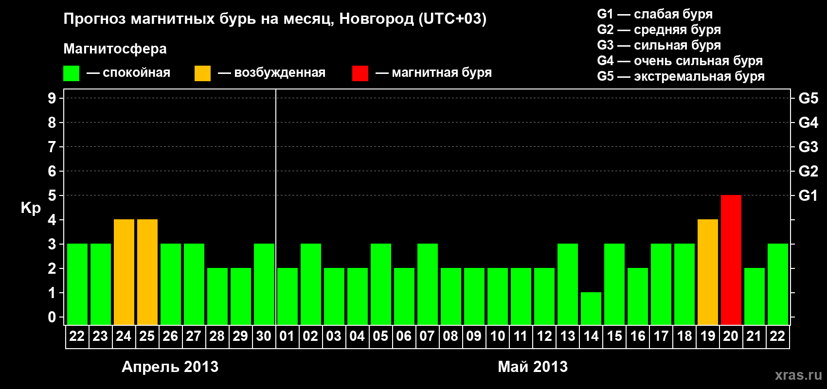 Прогноз максимального суточного геомагнитного индекса&nbsp;Kp на <b>1 месяц</b> (31 день) <b>с 22 апреля по 22 мая 2013 г</b>