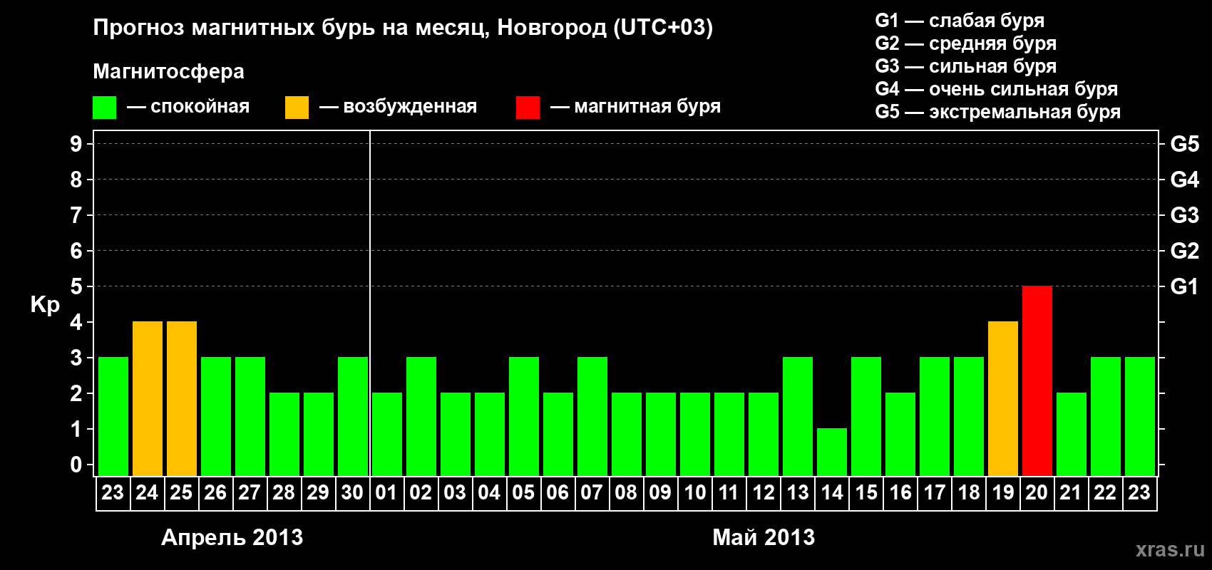 Прогноз максимального суточного геомагнитного индекса&nbsp;Kp на <b>1 месяц</b> (31 день) <b>с 23 апреля по 23 мая 2013 г</b>
