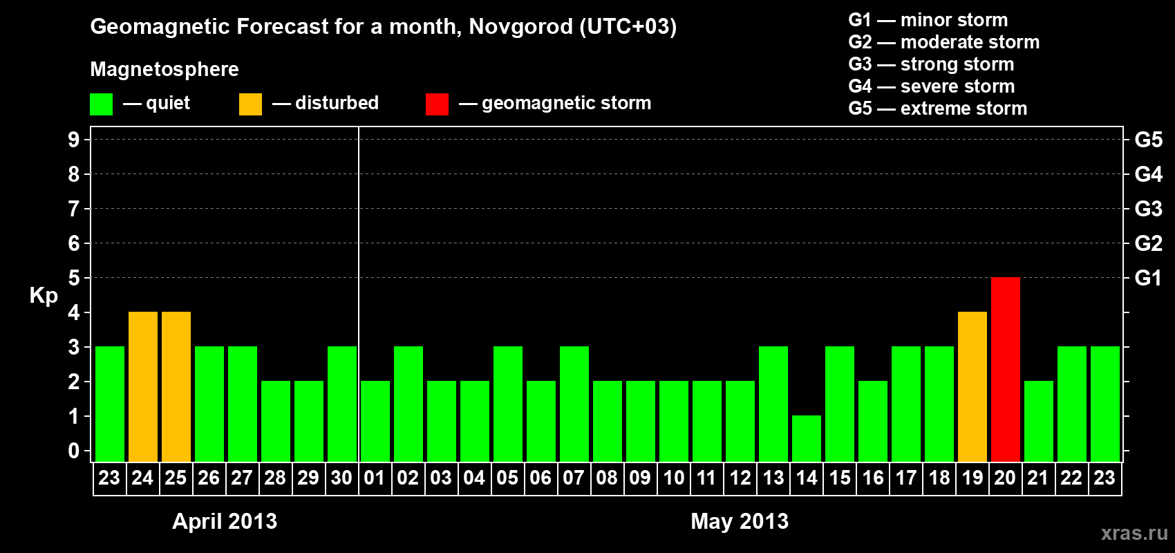 Forecast of the daily maximal value of geomagnetic index&nbsp;Kp for <b>1 month</b> (31 days) <b>from Apr 23, 2013 to May 23, 2013</b>