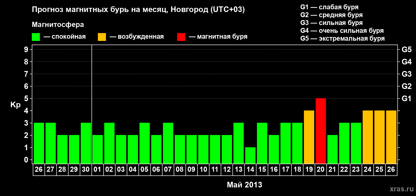 Прогноз максимального суточного геомагнитного индекса&nbsp;Kp на <b>1 месяц</b> (31 день) <b>с 26 апреля по 26 мая 2013 г</b>