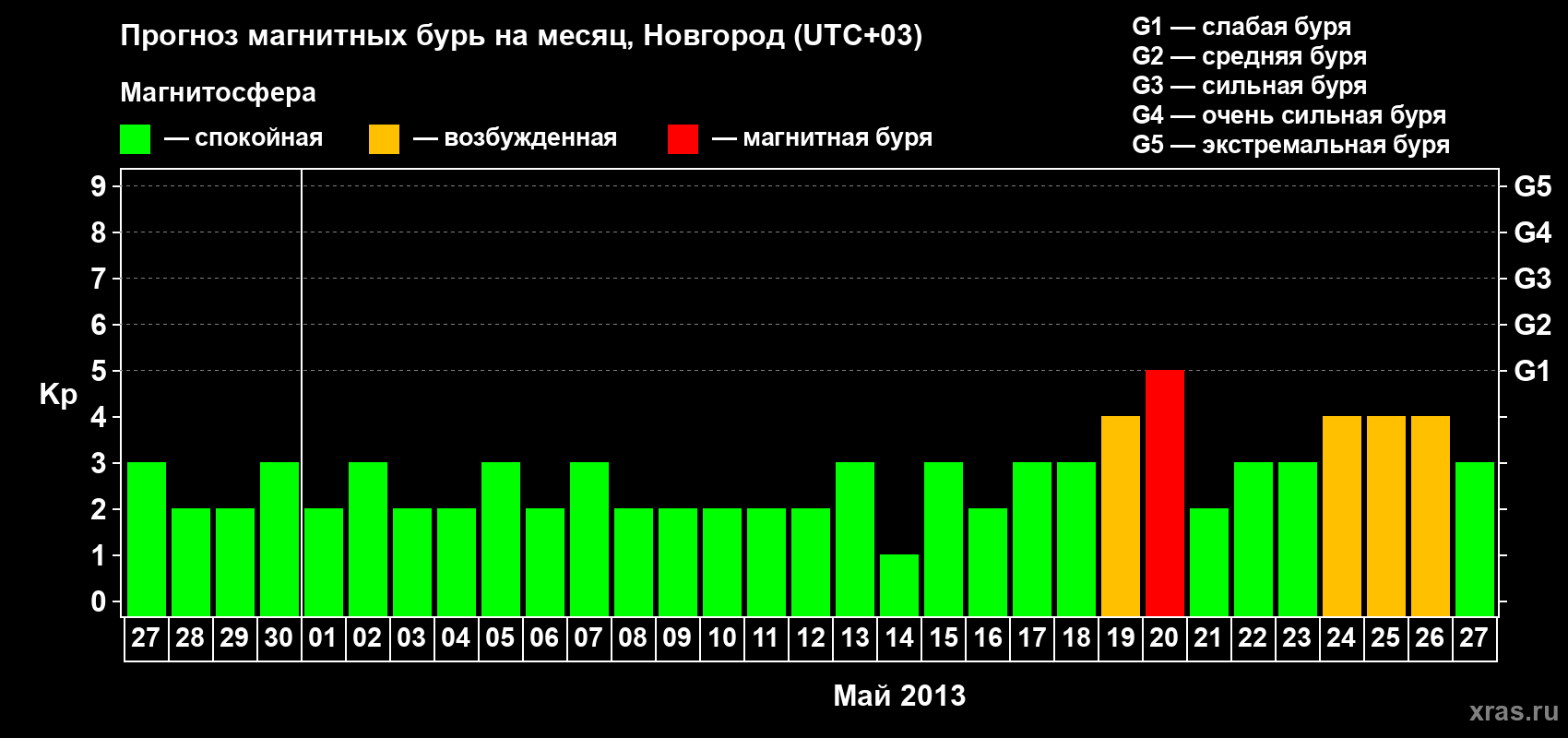 Прогноз максимального суточного геомагнитного индекса&nbsp;Kp на <b>1 месяц</b> (31 день) <b>с 27 апреля по 27 мая 2013 г</b>