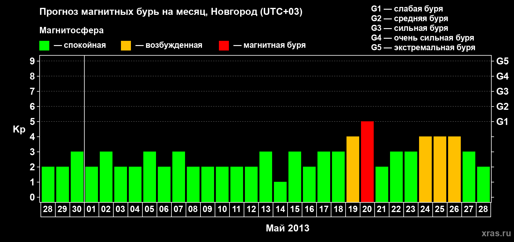 Прогноз максимального суточного геомагнитного индекса&nbsp;Kp на <b>1 месяц</b> (31 день) <b>с 28 апреля по 28 мая 2013 г</b>